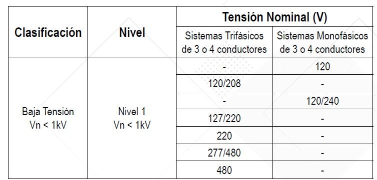 Como dimensionar y calcular un DPS según IEC <font color="E87D23">¡¡¡ PREMIUM !!!</font></strong> 6 NTC 1340. Voltajes nominales