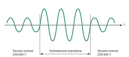 Como dimensionar y calcular un DPS según IEC <font color="E87D23">¡¡¡ PREMIUM !!!</font></strong> 21 Sobretensiones a frecuencia industrial
