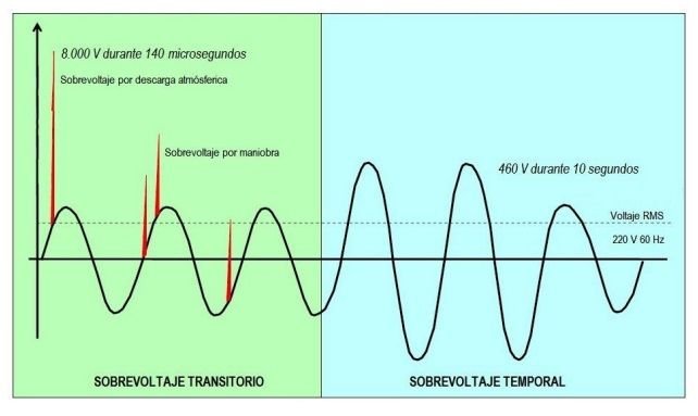 Como dimensionar y calcular un DPS según IEC <font color="E87D23">¡¡¡ PREMIUM !!!</font></strong> 22 Sobrevoltaje transitorio vs sobrevoltaje temporal