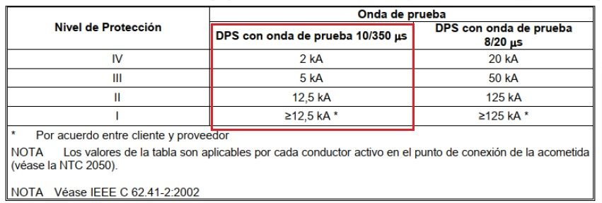 Como dimensionar y calcular un DPS según IEC <font color="E87D23">¡¡¡ PREMIUM !!!</font></strong> 5 Tabla de Corriente nominal de descarga por fase NTC 4552-1, para Iimp