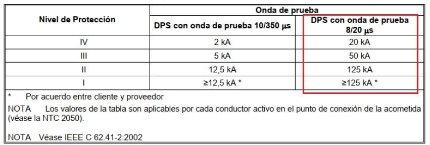 Como dimensionar y calcular un DPS según IEC <font color="E87D23">¡¡¡ PREMIUM !!!</font></strong> 2 Tabla de Corriente nominal de descarga por fase NTC 4552-1