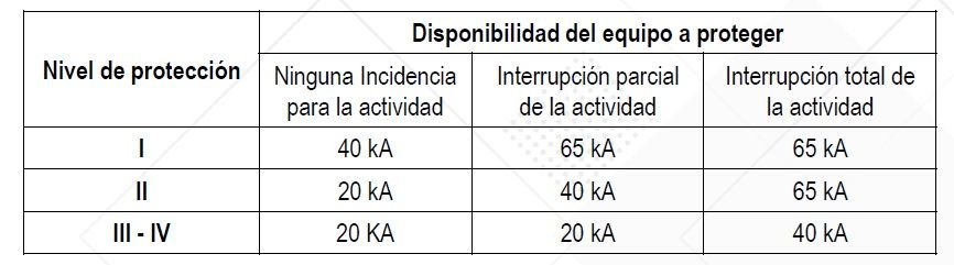 Como dimensionar y calcular un DPS según IEC <font color="E87D23">¡¡¡ PREMIUM !!!</font></strong> 3 Tabla valores sugeridos por IEC 60364-4-443