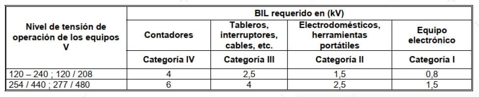 Como dimensionar y calcular un DPS según IEC <font color="E87D23">¡¡¡ PREMIUM !!!</font></strong> 8 Tensión de impulso que debe soportar los equipos - NTC 4552-1