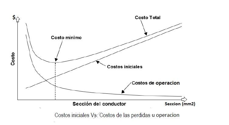 Como realizar calculo económico de conductores eléctricos ¡¡¡ PREMIUM !!! 1 Figura de costos iniciales vs costos perdidas 1