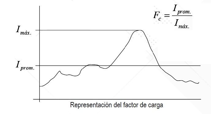 Como realizar calculo económico de conductores eléctricos ¡¡¡ PREMIUM !!! 6 Representación factor de carga