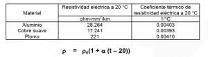 Como realizar calculo económico de conductores eléctricos ¡¡¡ PREMIUM !!! 20 Valores de la resistividad del cobre o aluminio