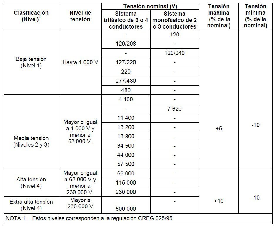Como elegir el voltaje de una instalación eléctrica <font color="E87D23">¡¡¡ PREMIUM !!!</font></strong> 1 Tensiones nominales NTC1340
