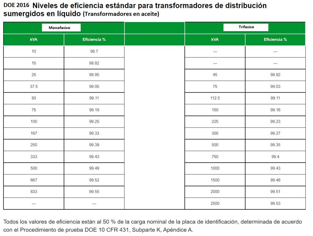 Eficiencia DOE transformadores en aceite