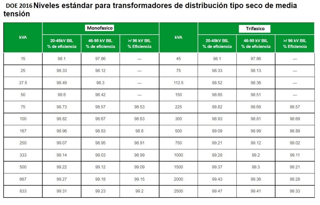 Eficiencia DOE transformadores secos
