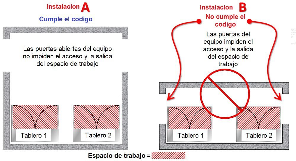 Apertura de puertas en tableros electricos nec