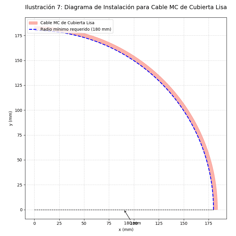 Calculo de radio de curvatura en cables eléctricos de baja tensión según la norma NEC <strong><font color="E87D23">¡¡¡ PREMIUM !!!</font></strong> 7 Cable MC de cubierta lisa