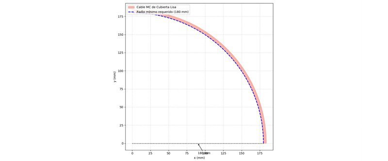 Calculo de radio de curvatura en cables eléctricos NEC