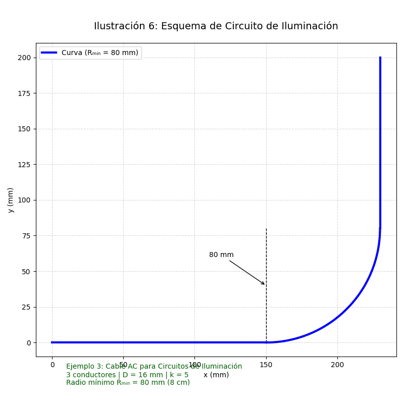 Calculo de radio de curvatura en cables eléctricos de baja tensión según la norma NEC <strong><font color="E87D23">¡¡¡ PREMIUM !!!</font></strong> 6 Diametro cable AC