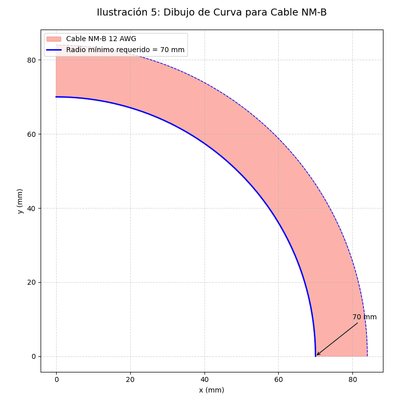 Calculo de radio de curvatura en cables eléctricos de baja tensión según la norma NEC <strong><font color="E87D23">¡¡¡ PREMIUM !!!</font></strong> 5 Ejemplo radio cable NM