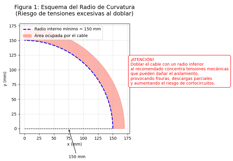 Cálculo del Radio de Curvatura en Cables Eléctricos de Media Tensión según NEC <strong><font color="E87D23">¡¡¡ PREMIUM !!!</font></strong> 1 Figura 1 Esquema del radio de curvatura 1