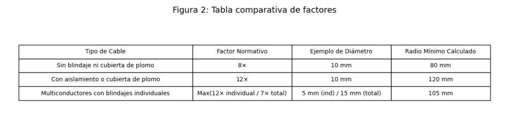 Cálculo del Radio de Curvatura en Cables Eléctricos de Media Tensión según NEC <strong><font color="E87D23">¡¡¡ PREMIUM !!!</font></strong> 2 Figura 2 Tabla comparativa de factores
