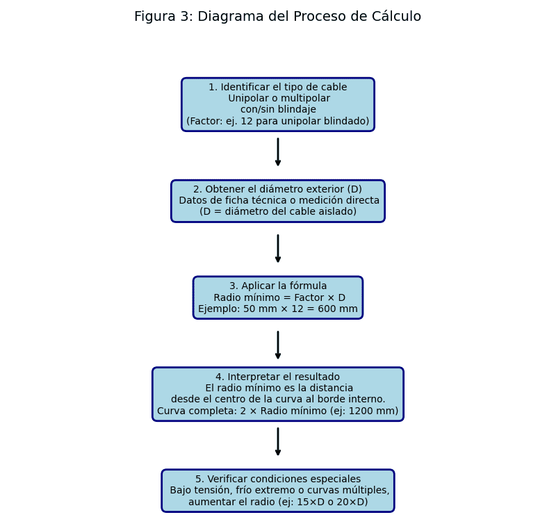 Cálculo del Radio de Curvatura en Cables Eléctricos de Media Tensión según NEC <strong><font color="E87D23">¡¡¡ PREMIUM !!!</font></strong> 3 Figura 3 Diagrama del proceso de calculo 1