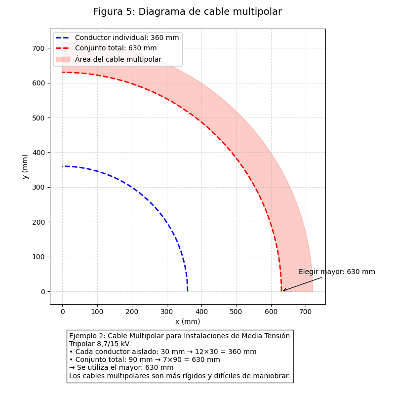 Cálculo del Radio de Curvatura en Cables Eléctricos de Media Tensión según NEC <strong><font color="E87D23">¡¡¡ PREMIUM !!!</font></strong> 5 Imagen de cable multipolar