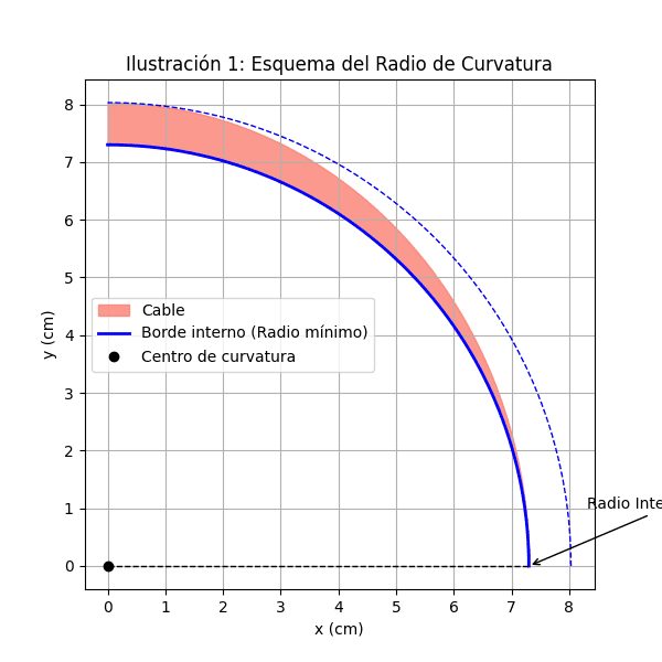 Calculo de radio de curvatura en cables eléctricos de baja tensión según la norma NEC <strong><font color="E87D23">¡¡¡ PREMIUM !!!</font></strong> 1 imagen de curvatura del cable