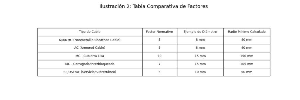 Calculo de radio de curvatura en cables eléctricos de baja tensión según la norma NEC <strong><font color="E87D23">¡¡¡ PREMIUM !!!</font></strong> 2 tabla comparativa de radios de curvatura cables electricos