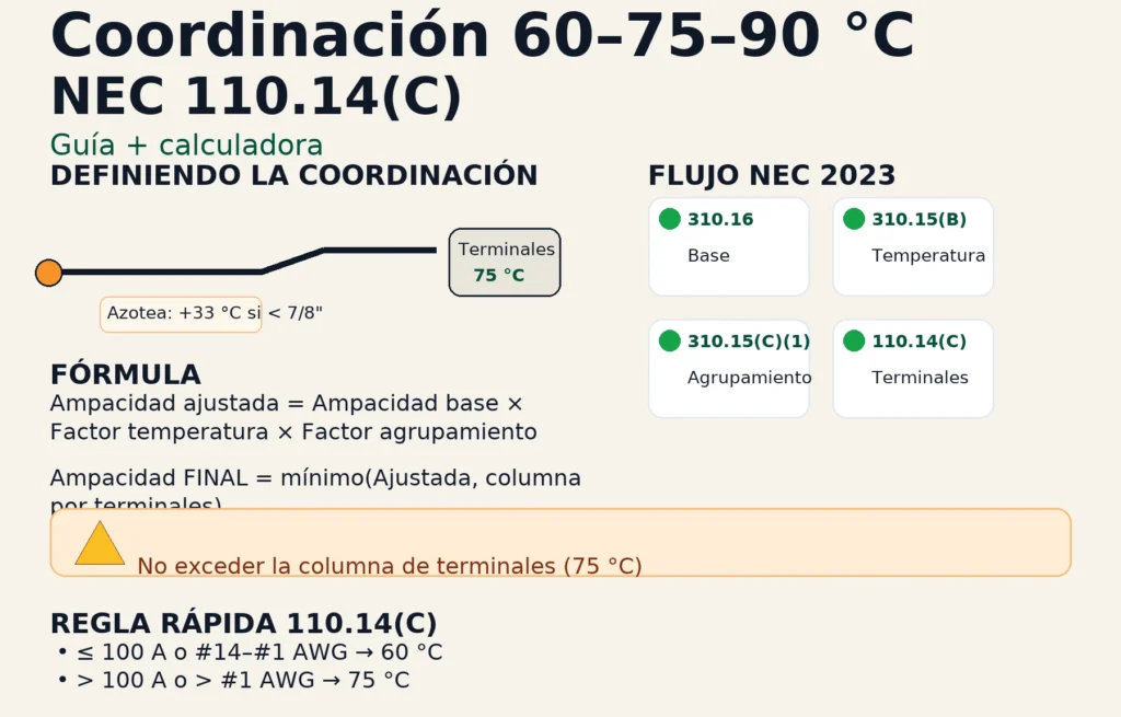 Clasificación de temperatura de cables y terminales a 60°C, 75°C y 90°C